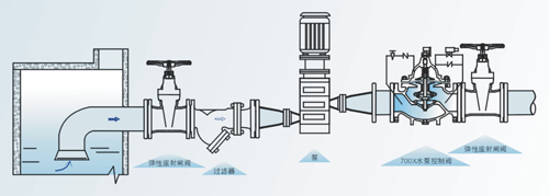 水泵控制閥 700X 型 PN10~PN25