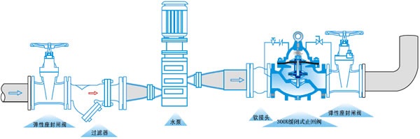 水力控制閥-300X緩閉式止回閥