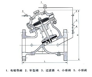 水力控制閥-J145X隔膜式電動(dòng)遙控閥