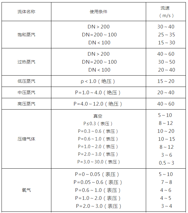 閥門(mén)通徑和介質(zhì)流速之間的關(guān)系