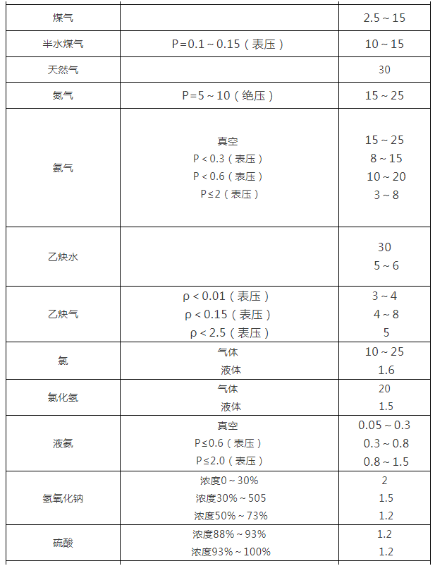 閥門(mén)通徑和介質(zhì)流速之間的關(guān)系