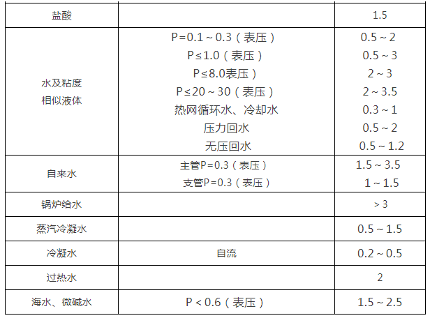 閥門(mén)通徑和介質(zhì)流速之間的關(guān)系